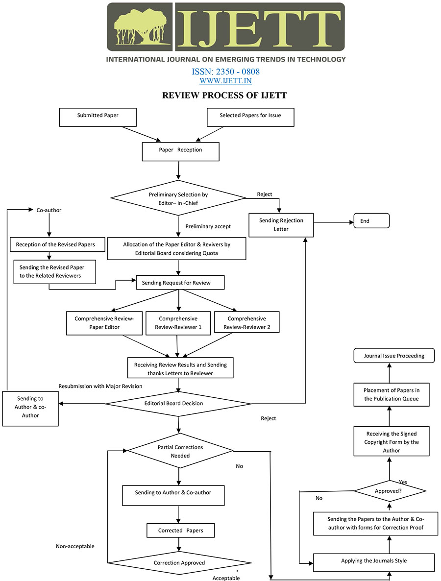 Review Process IJETT 2015